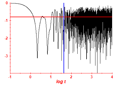 Survival probability log